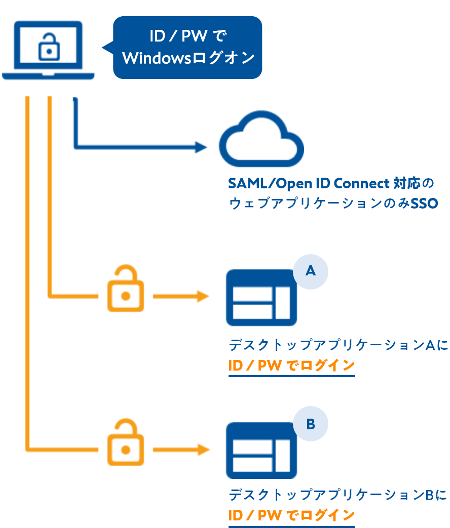 導入前の運用イメージ