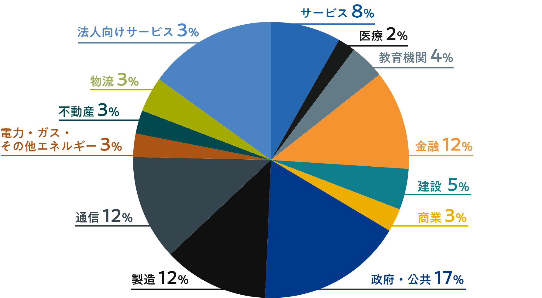 業種別実績