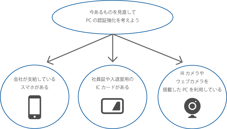 認証強化方法画像