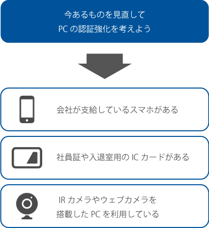 認証強化方法画像スマホ用