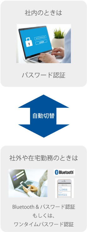 認証方法切り替え画像スマホ用