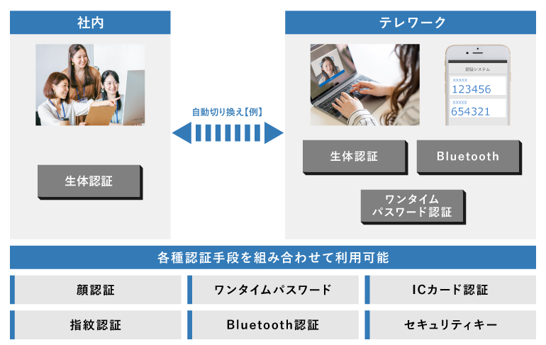 自動切り替え